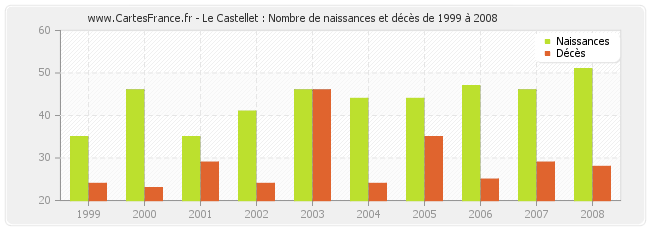 Le Castellet : Nombre de naissances et décès de 1999 à 2008